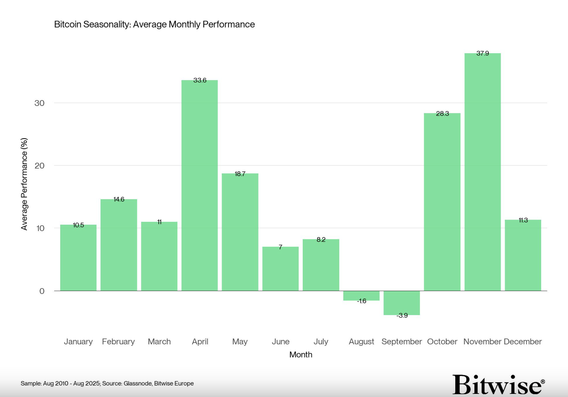 Does Seasonality Still Matter in Crypto? | Ninepoint Partners LP